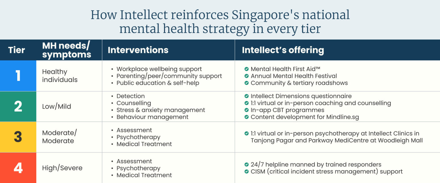 How Intellect Reinforces Singapore s National Mental Health Strategy In How intellect reinforces singapore s national mental health strategy in
